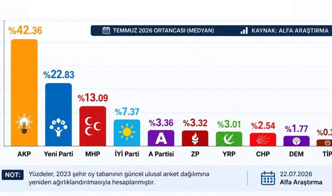Alfa Araştırma'nın Temmuz 2026 dönemine ilişkin yayımladığı şehir bazlı oy