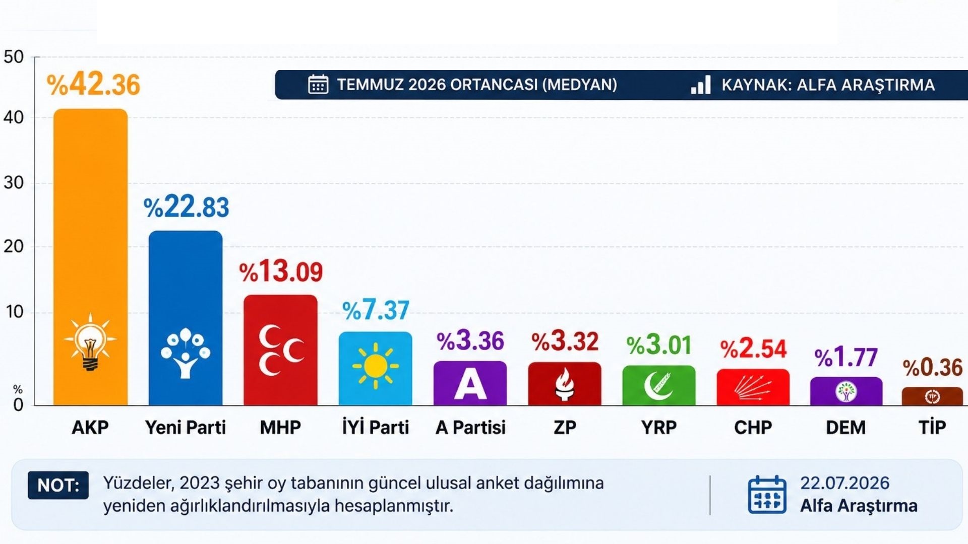 Alfa Araştırma'nın Temmuz 2026 dönemine ilişkin yayımladığı şehir bazlı oy
