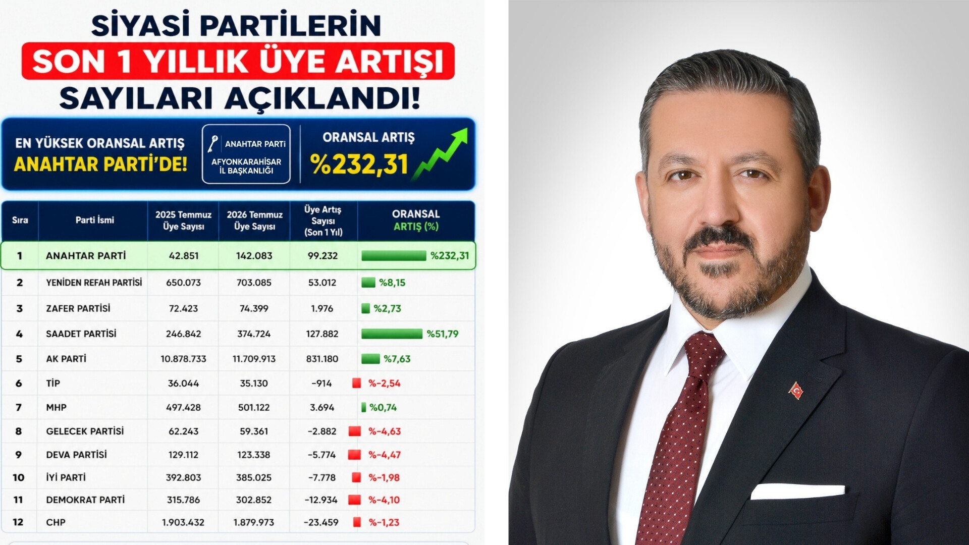 Yargıtay Cumhuriyet Başsavcılığı’nın açıkladığı güncel siyasi parti üye verileri konusunda