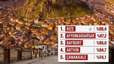 Türkiye genelinde gerçekleştirilen araştırmada vatandaşların en çok güven duyduğu şehirler
