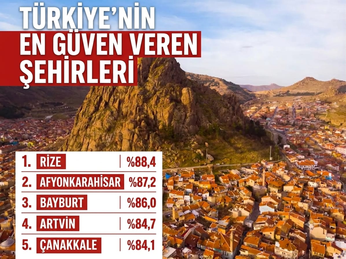 En güvenilir şehirlerde Afyonkarahisar zirveye yakın 1 En güvenilir şehirlerde Afyonkarahisar zirveye yakın