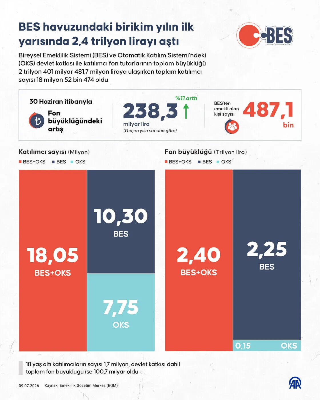 Emeklilikte Rekor Birikim 1 Emeklilikte Rekor Birikim