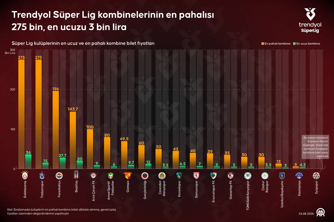 Süper Lig'de kombine rekoru: En pahalısı 275 bin TL, en ucuzu 3 bin TL