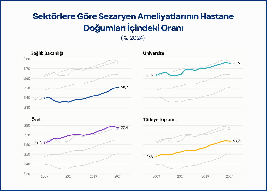 Türkiye’de sezaryen oranı yüzde 61’e ulaştı 3 Türkiye’de sezaryen oranı yüzde 61’e ulaştı