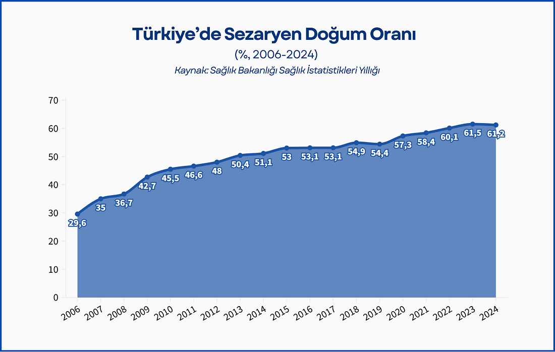 Türkiye’de sezaryen oranı yüzde 61’e ulaştı 2 Türkiye’de sezaryen oranı yüzde 61’e ulaştı