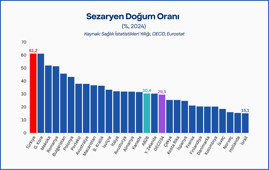 Türkiye’de sezaryen oranı yüzde 61’e ulaştı 1 Türkiye’de sezaryen oranı yüzde 61’e ulaştı