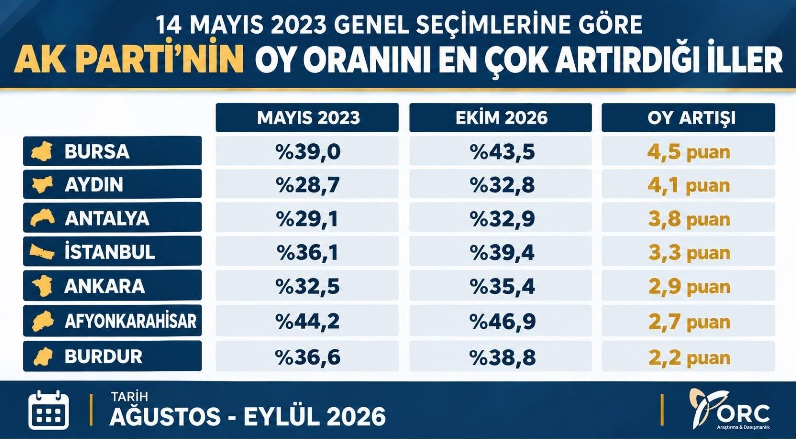 Afyonkarahisar’da AK Parti’nin oy oranı 2,7 puan arttı 1 Afyonkarahisar’da AK Parti’nin oy oranı 2,7 puan arttı