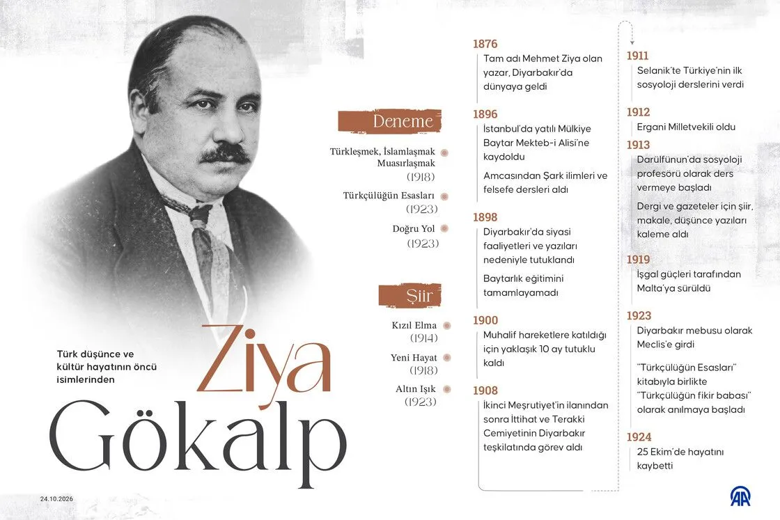 Ziya Gökalp: Türk düşünce ve kültür hayatına yön veren isim